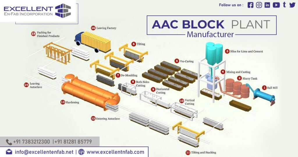 Manufacturer of AAC Block Plant in Gujarat
