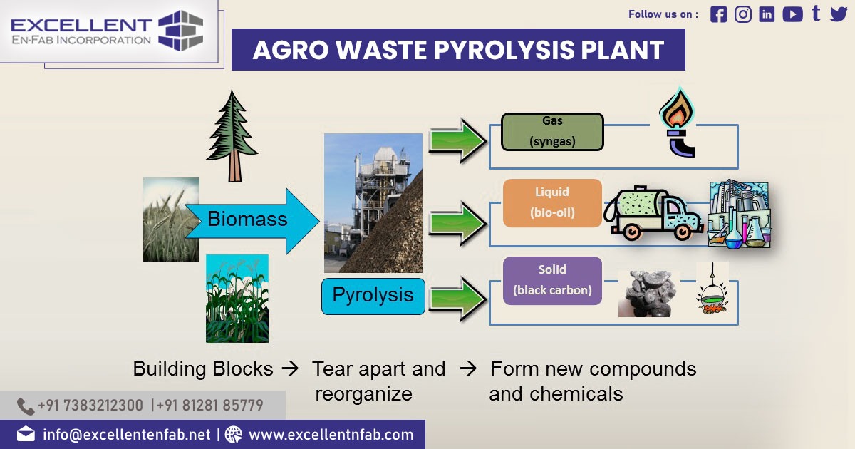Agro Waste Pyrolysis Plant in Punjab